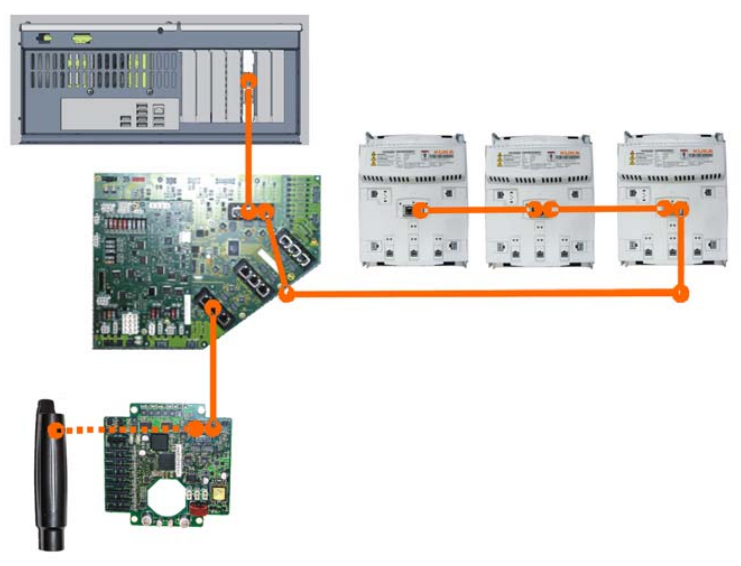 庫(kù)卡控制器總線(xiàn)(KCB) 庫(kù)卡控制器總線(xiàn)(KCB)